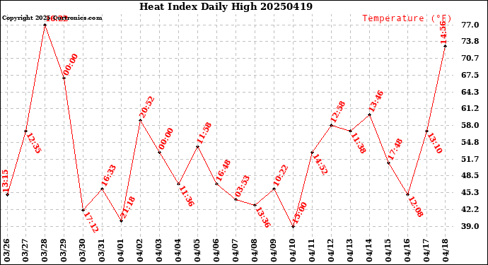 Milwaukee Weather Heat Index<br>Daily High