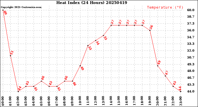 Milwaukee Weather Heat Index<br>(24 Hours)