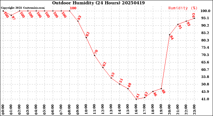 Milwaukee Weather Outdoor Humidity<br>(24 Hours)