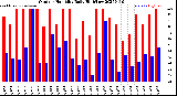 Milwaukee Weather Outdoor Humidity<br>Daily High/Low