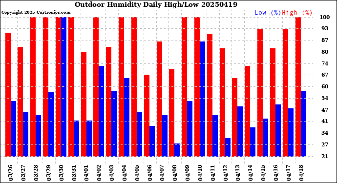 Milwaukee Weather Outdoor Humidity<br>Daily High/Low