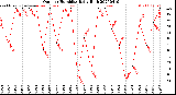 Milwaukee Weather Outdoor Humidity<br>Daily High