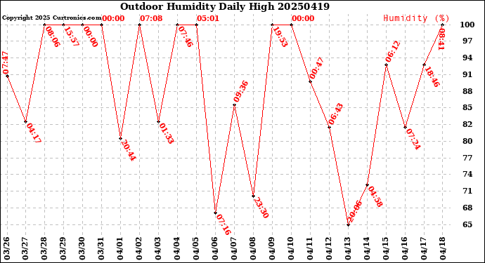 Milwaukee Weather Outdoor Humidity<br>Daily High