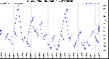 Milwaukee Weather Outdoor Humidity<br>Daily Low