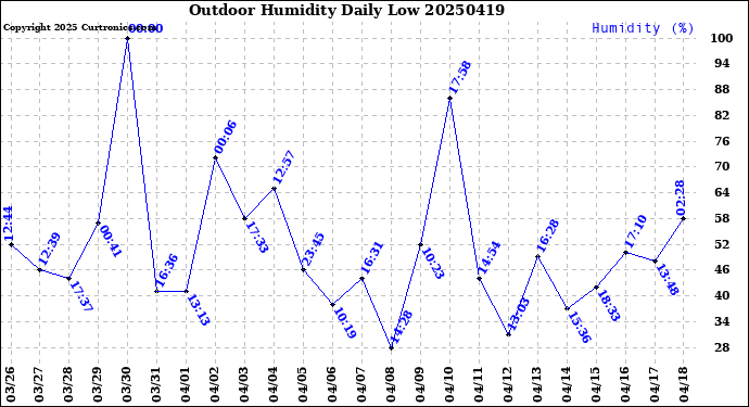 Milwaukee Weather Outdoor Humidity<br>Daily Low