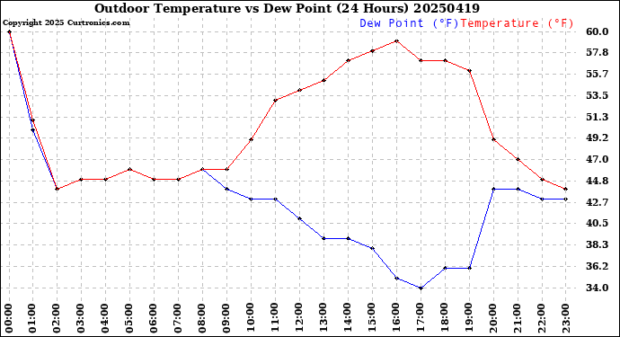 Milwaukee Weather Outdoor Temperature<br>vs Dew Point<br>(24 Hours)