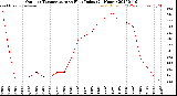 Milwaukee Weather Outdoor Temperature<br>vs Heat Index<br>(24 Hours)