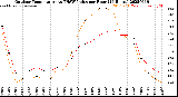 Milwaukee Weather Outdoor Temperature<br>vs THSW Index<br>per Hour<br>(24 Hours)