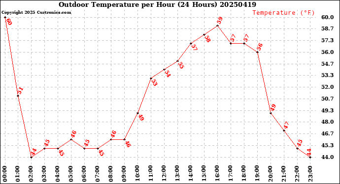Milwaukee Weather Outdoor Temperature<br>per Hour<br>(24 Hours)