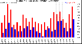 Milwaukee Weather Outdoor Temperature<br>Daily High/Low
