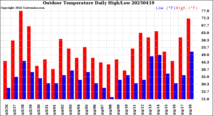 Milwaukee Weather Outdoor Temperature<br>Daily High/Low