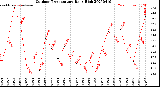 Milwaukee Weather Outdoor Temperature<br>Daily High