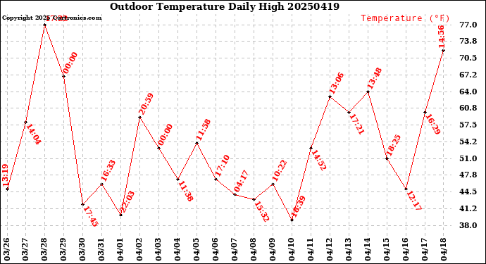 Milwaukee Weather Outdoor Temperature<br>Daily High