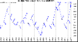Milwaukee Weather Outdoor Temperature<br>Daily Low