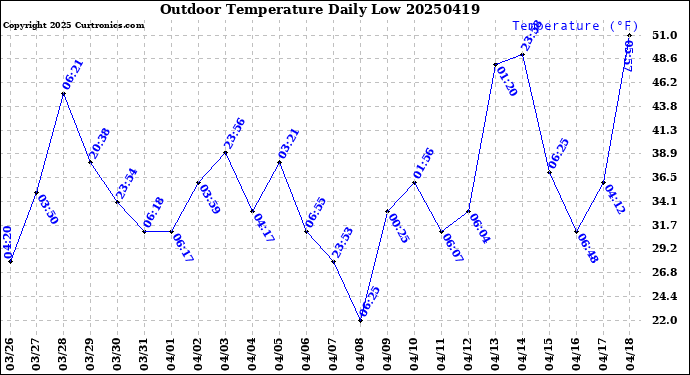 Milwaukee Weather Outdoor Temperature<br>Daily Low