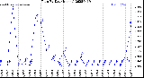 Milwaukee Weather Rain<br>By Day<br>(Inches)