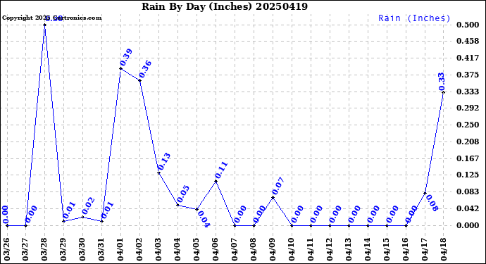 Milwaukee Weather Rain<br>By Day<br>(Inches)