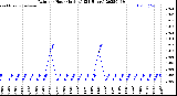 Milwaukee Weather Rain<br>per Hour<br>(Inches)<br>(24 Hours)