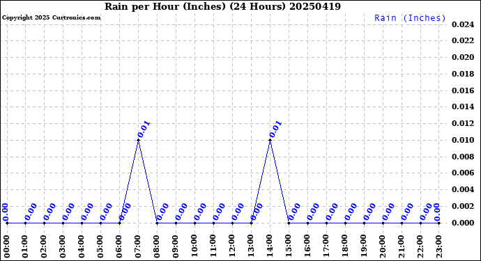 Milwaukee Weather Rain<br>per Hour<br>(Inches)<br>(24 Hours)