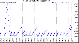 Milwaukee Weather Rain Rate<br>Daily High