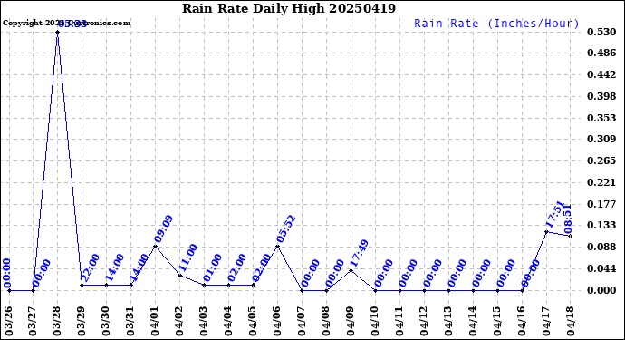 Milwaukee Weather Rain Rate<br>Daily High