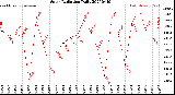 Milwaukee Weather Solar Radiation<br>Daily