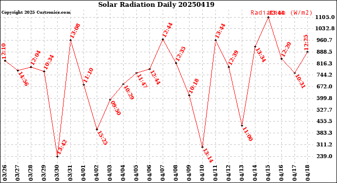 Milwaukee Weather Solar Radiation<br>Daily