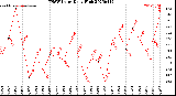 Milwaukee Weather THSW Index<br>Daily High