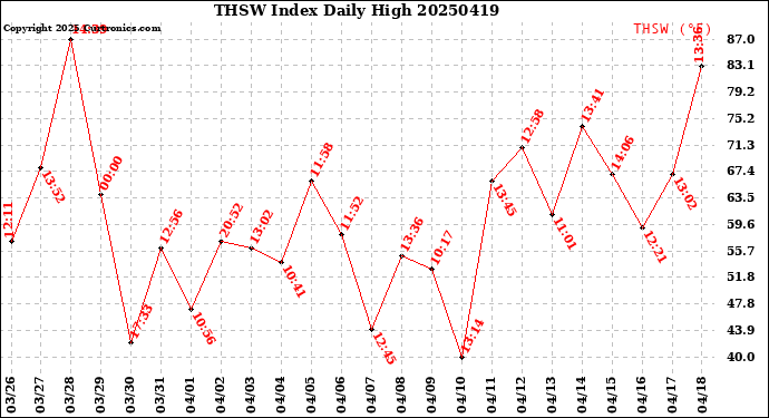 Milwaukee Weather THSW Index<br>Daily High