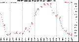 Milwaukee Weather THSW Index<br>per Hour<br>(24 Hours)