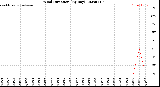Milwaukee Weather Wind Direction<br>(By Day)