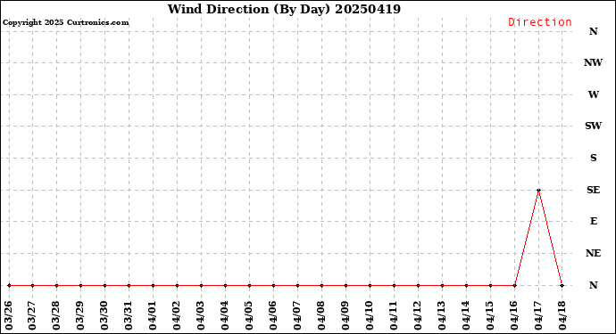 Milwaukee Weather Wind Direction<br>(By Day)