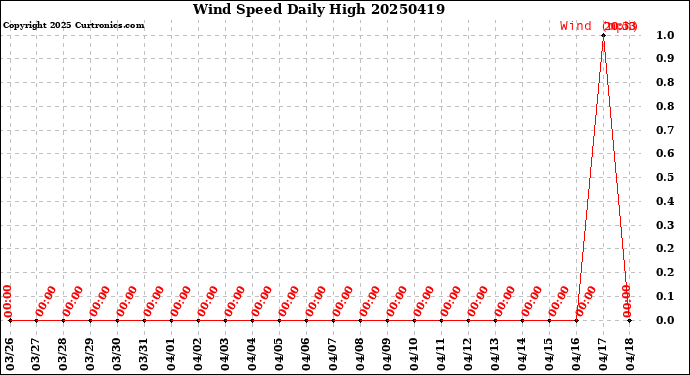 Milwaukee Weather Wind Speed<br>Daily High