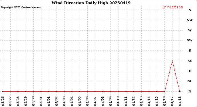 Milwaukee Weather Wind Direction<br>Daily High