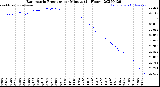 Milwaukee Weather Barometric Pressure<br>per Minute<br>(24 Hours)