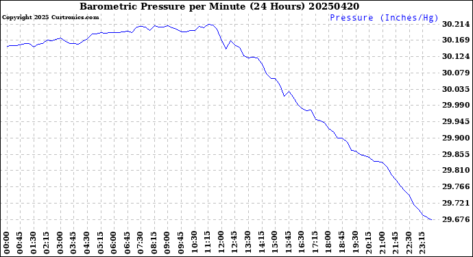 Milwaukee Weather Barometric Pressure<br>per Minute<br>(24 Hours)