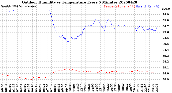 Milwaukee Weather Outdoor Humidity<br>vs Temperature<br>Every 5 Minutes