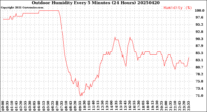 Milwaukee Weather Outdoor Humidity<br>Every 5 Minutes<br>(24 Hours)