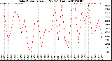 Milwaukee Weather Solar Radiation<br>Avg per Day W/m2/minute