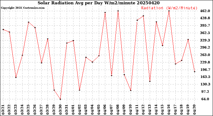 Milwaukee Weather Solar Radiation<br>Avg per Day W/m2/minute