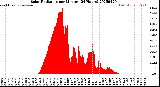 Milwaukee Weather Solar Radiation<br>per Minute<br>(24 Hours)