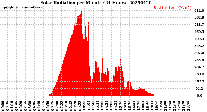 Milwaukee Weather Solar Radiation<br>per Minute<br>(24 Hours)