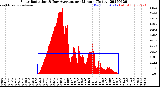 Milwaukee Weather Solar Radiation<br>& Day Average<br>per Minute<br>(Today)