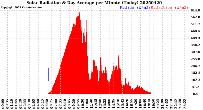 Milwaukee Weather Solar Radiation<br>& Day Average<br>per Minute<br>(Today)