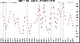 Milwaukee Weather Solar Radiation<br>per Day KW/m2