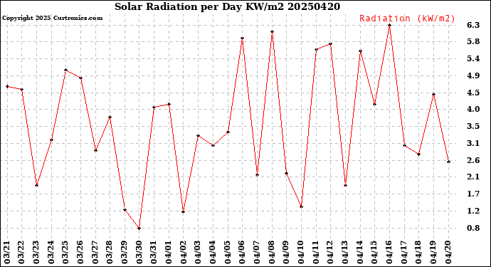 Milwaukee Weather Solar Radiation<br>per Day KW/m2