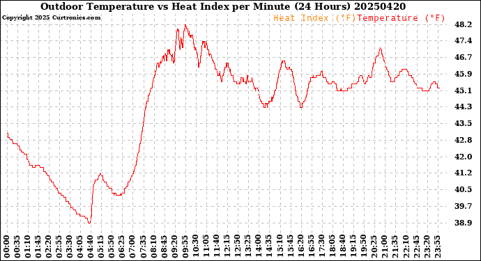Milwaukee Weather Outdoor Temperature<br>vs Heat Index<br>per Minute<br>(24 Hours)