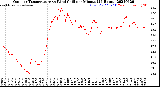 Milwaukee Weather Outdoor Temperature<br>vs Wind Chill<br>per Minute<br>(24 Hours)