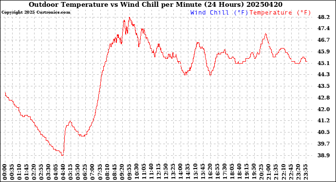 Milwaukee Weather Outdoor Temperature<br>vs Wind Chill<br>per Minute<br>(24 Hours)