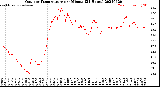 Milwaukee Weather Outdoor Temperature<br>per Minute<br>(24 Hours)